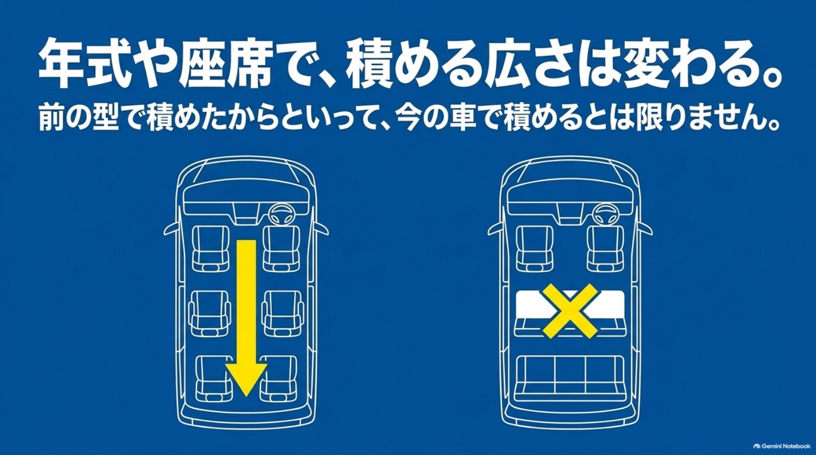 年式や座席仕様によってロングボードを通す空間が変わることを示す車内概念図