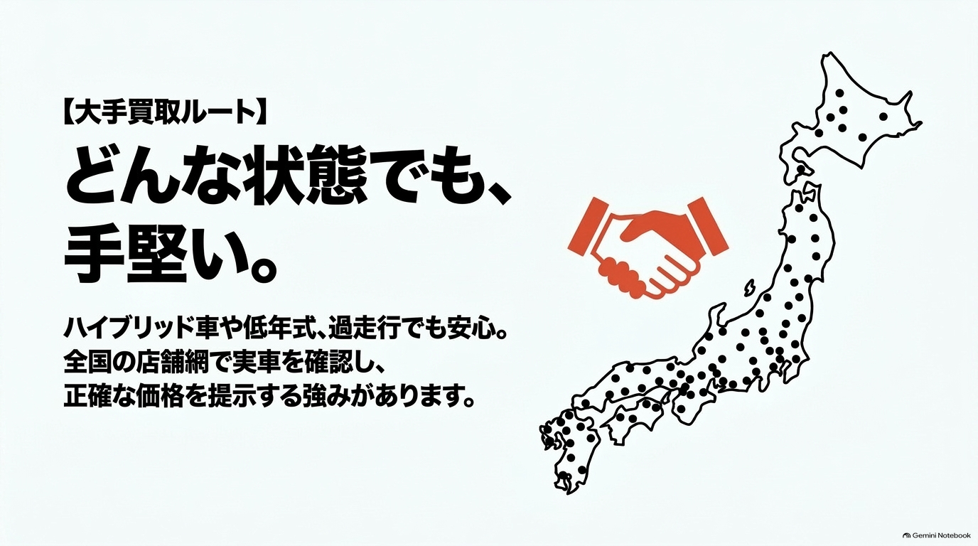 ガリバーなど大手買取店ルートの安心感や全国店舗網による売却の強みを説明するスライド