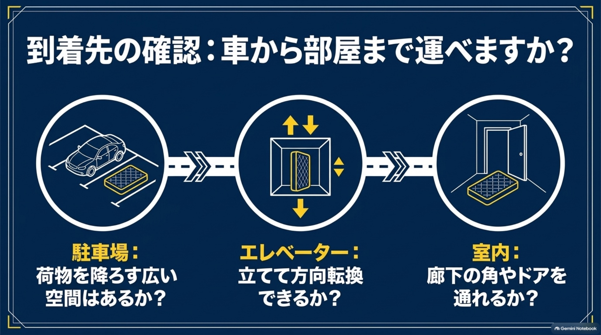 駐車場、エレベーター、廊下や部屋の入口までの搬入経路を確認する図