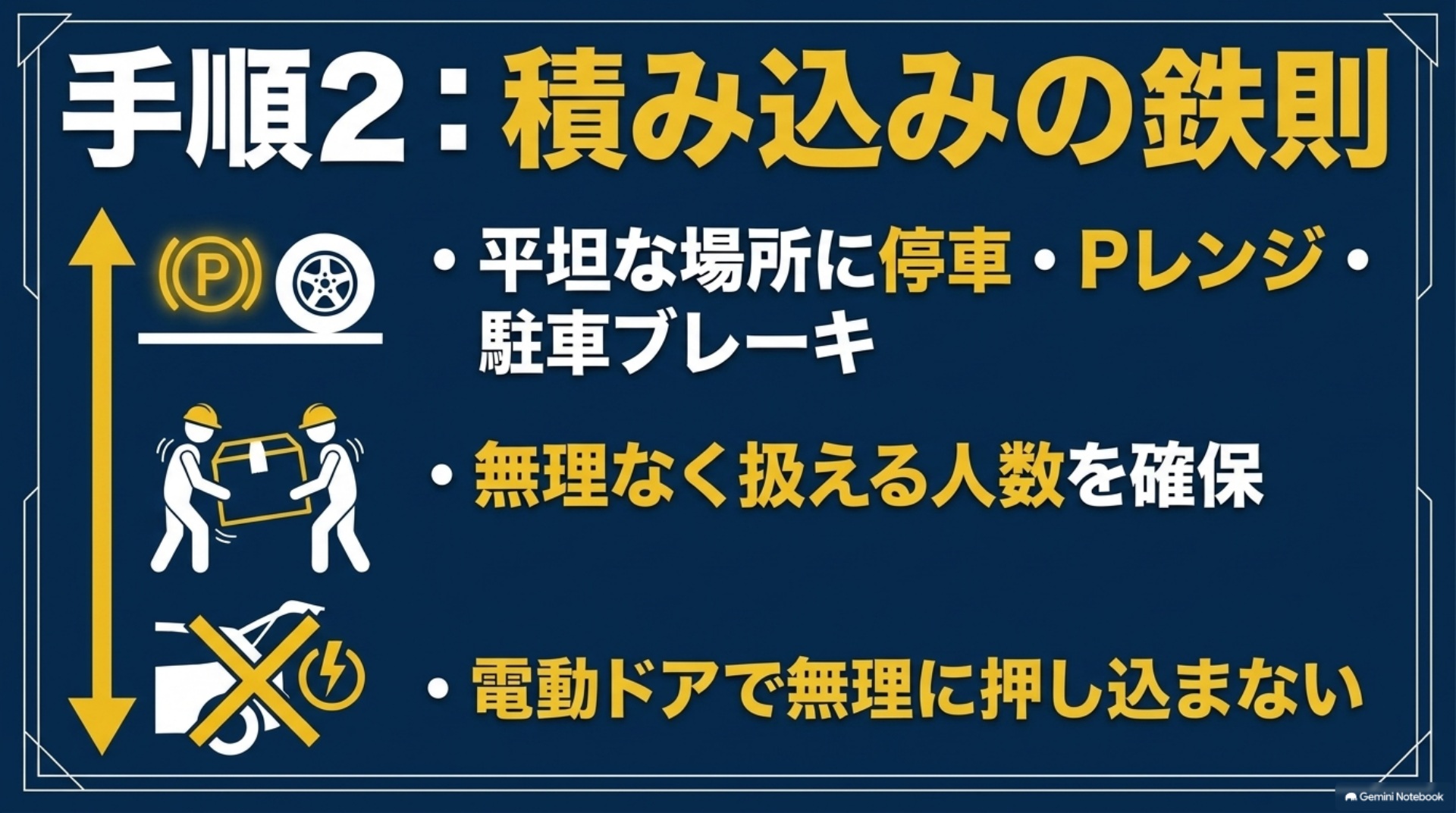 平坦な場所での停車、Pレンジと駐車ブレーキ、必要な作業人数、電動ドアで押し込まない注意を示す図