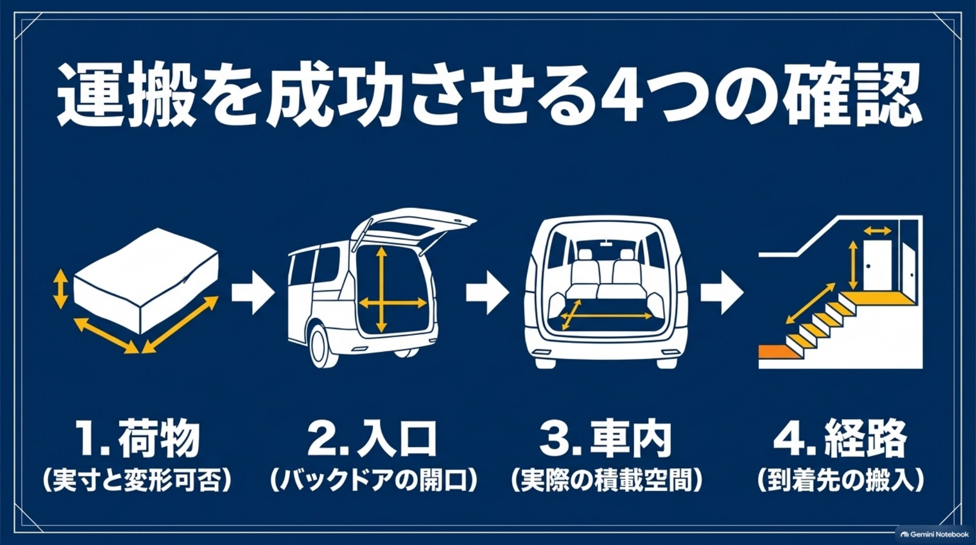 荷物の実寸、バックドアの入口、実際の車内空間、到着先の搬入経路を確認する図