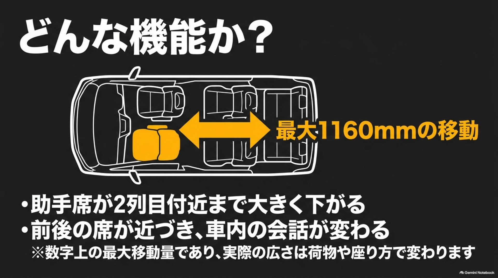 alphard-passenger-slide-mechanism 助手席を後方へ最大1160mm移動できる仕組みと、広さが荷物や座り方で変わる注意点を示す図