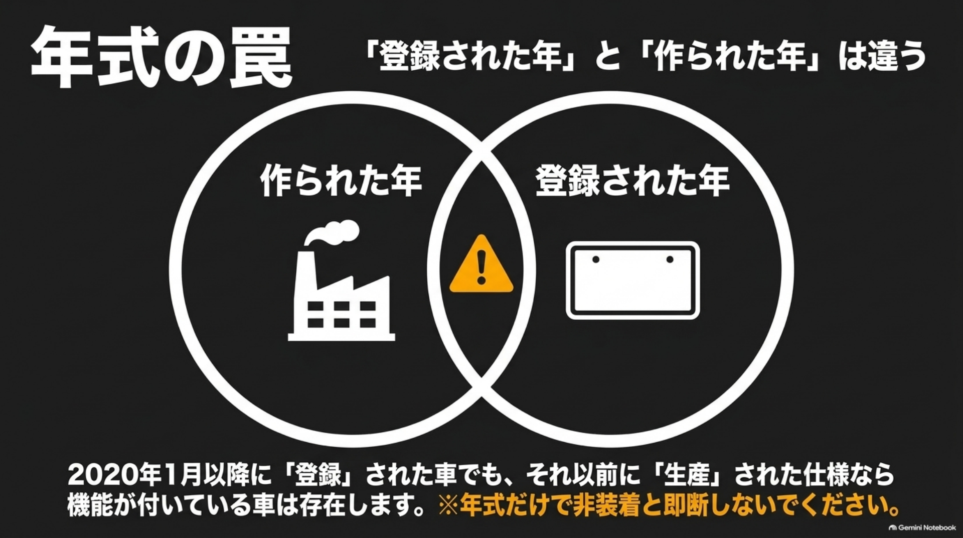 alphard-passenger-slide-production-registration 生産された年と登録された年を区別し、年式だけでシートの装着を判断しないよう説明する図