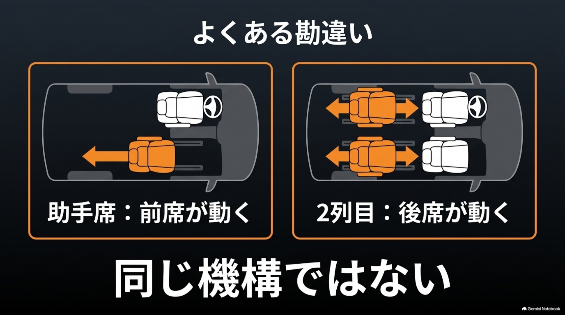 alphard-passenger-slide-seat-comparison 前席の助手席スーパーロングスライドと2列目のロングスライドの違いを示す比較図