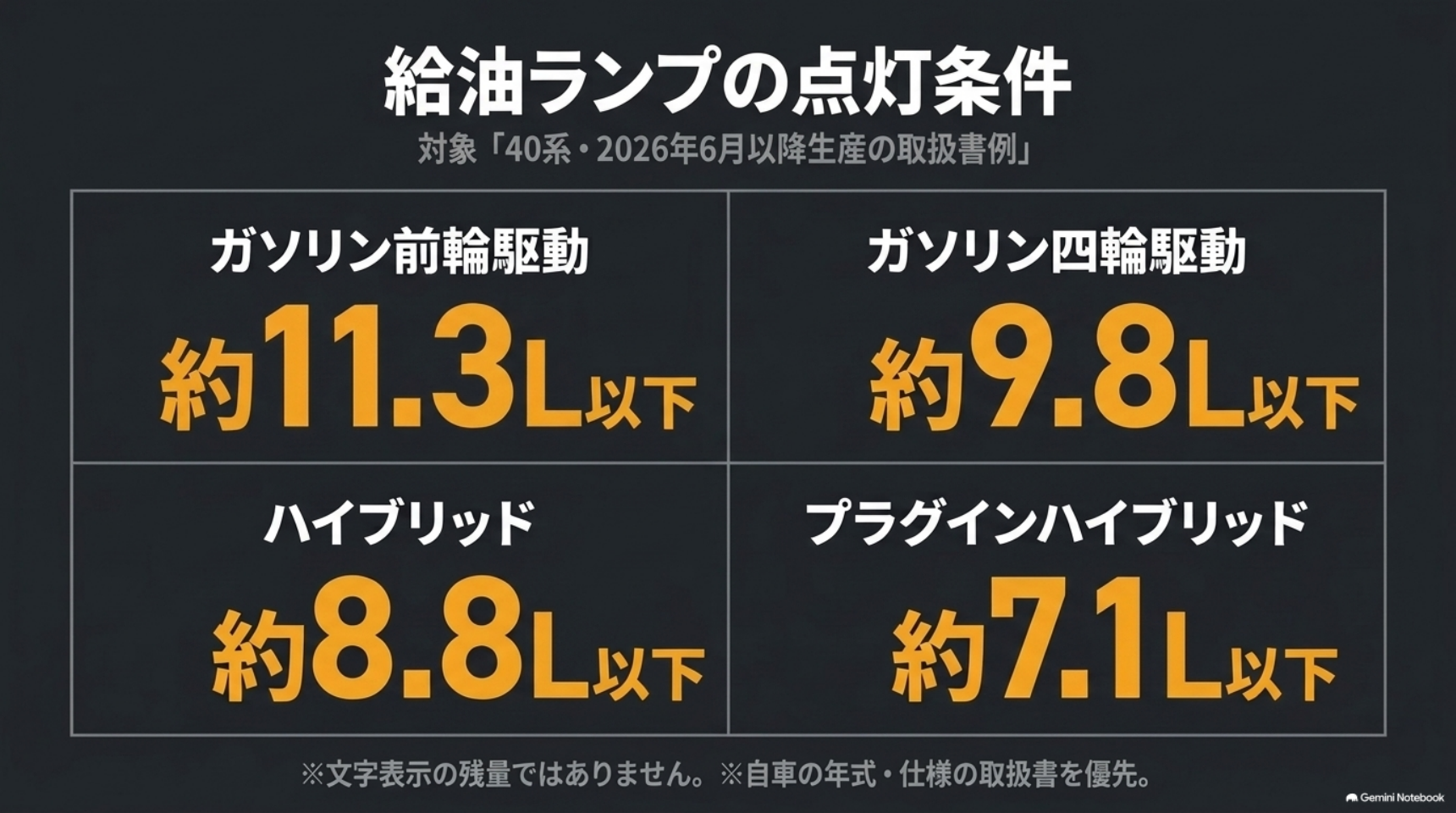 40系アルファードの2026年6月以降生産車の取扱書例として仕様別の燃料残量警告灯の点灯条件を示す図