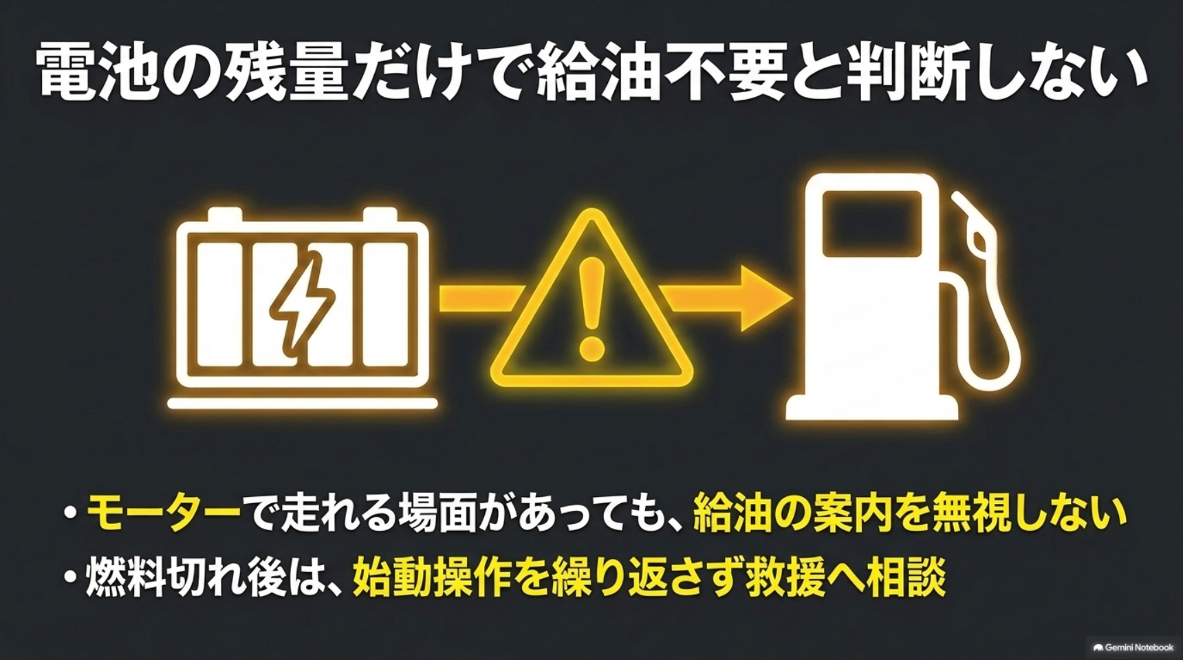 ハイブリッドやプラグインハイブリッドでも電池残量だけで給油不要と判断しないことを示す図