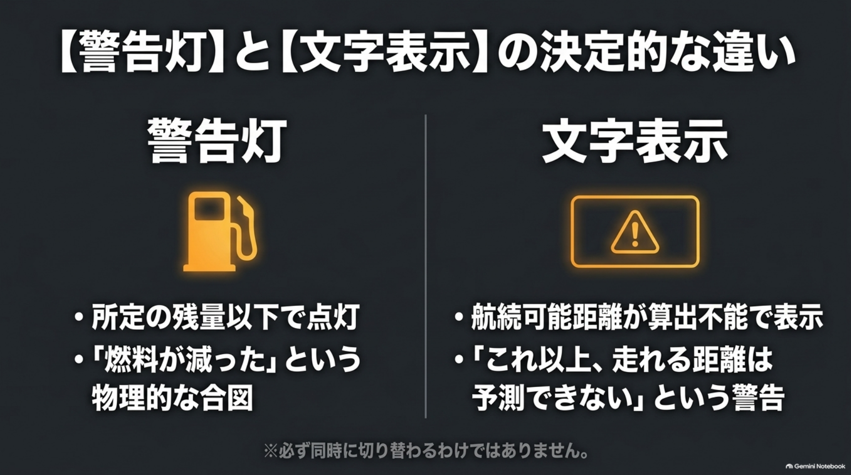 燃料残量警告灯と航続可能距離の文字表示の役割を比較する図