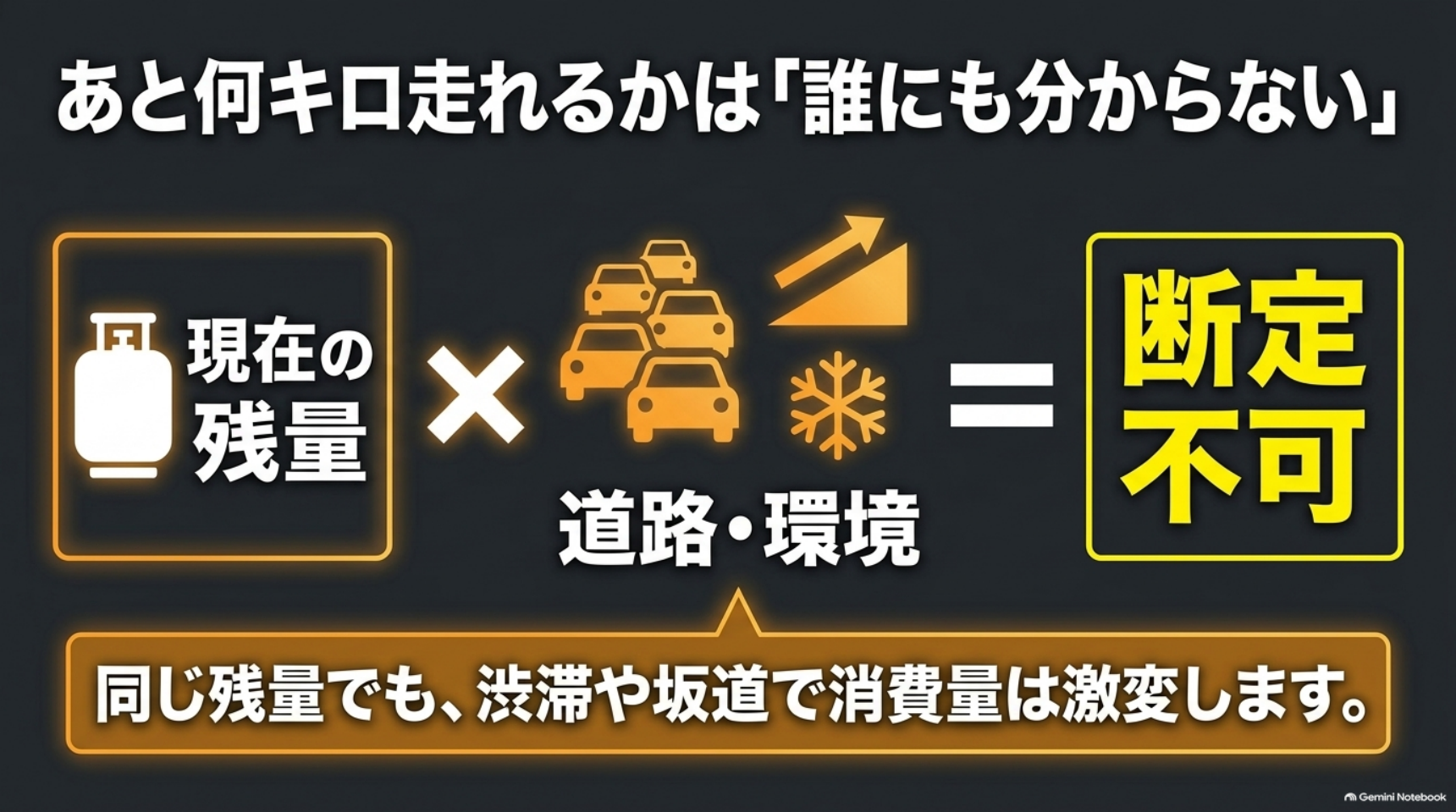 残りの走行距離を燃料残量や渋滞・坂道などの条件から一律に断定できないことを示す図