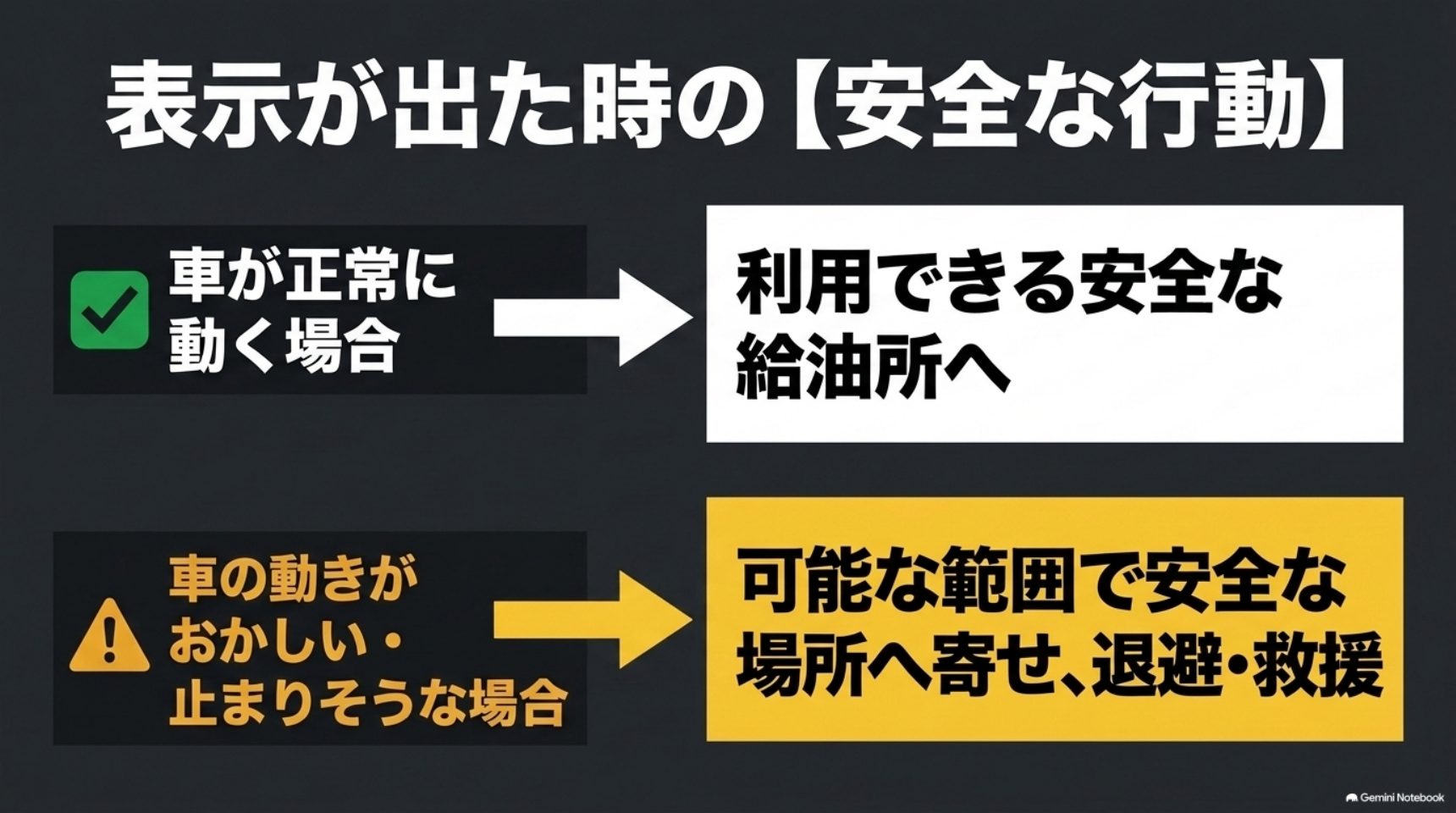 車が正常な場合は安全に利用できる給油所へ向かい異常時は安全確保と救援を優先する分岐図