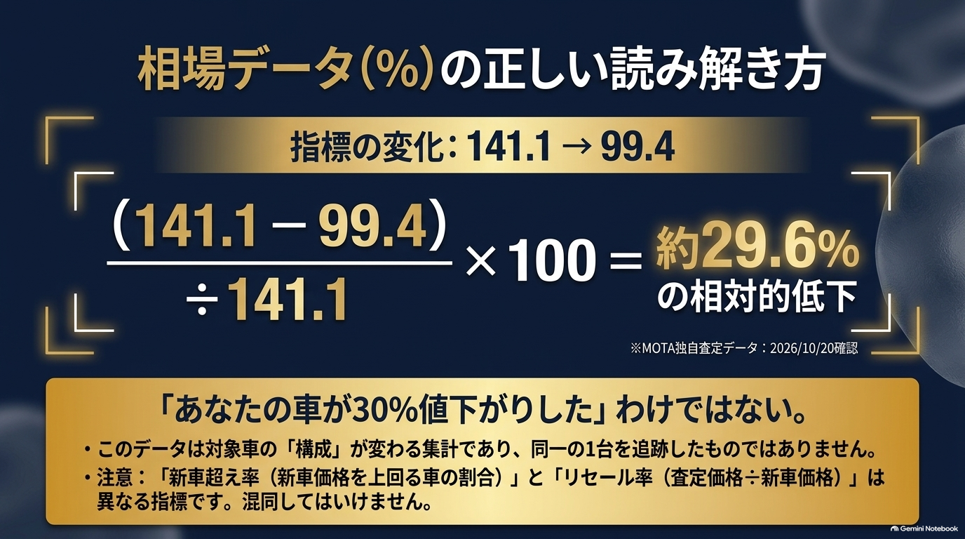 指標の変化データ（約29.6%の低下）の計算式を示し、平均データと自身の車の価値低下の違いを解説するスライド