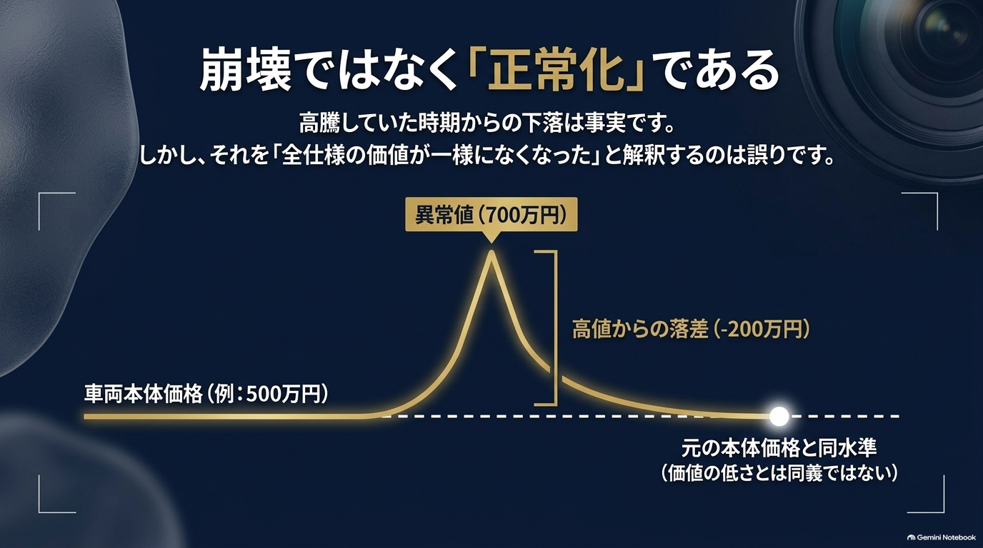 価格高騰後の下落は崩壊ではなく元の本体価格水準への正常化であることを山型の折れ線グラフで示すスライド