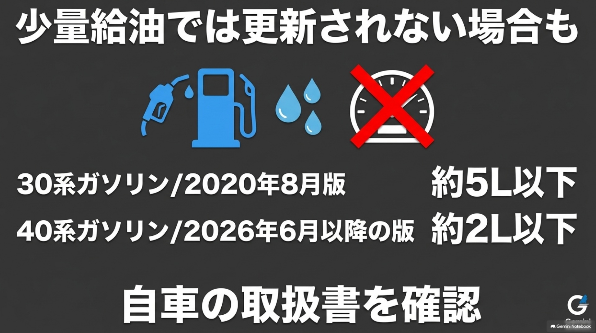 少量給油で表示が更新されない場合の例を、30系ガソリン2020年8月版の約5リットル以下と40系ガソリン2026年6月以降の約2リットル以下に分けた図