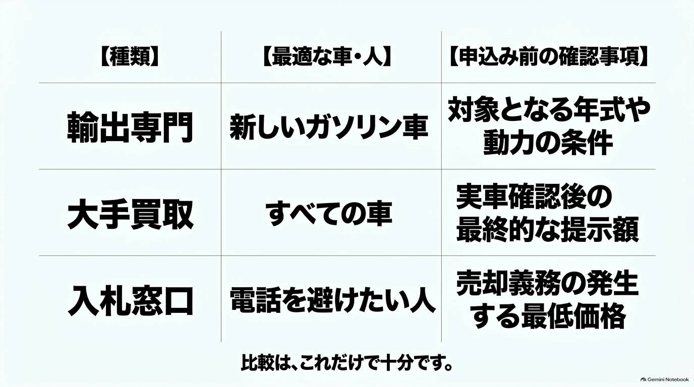 輸出専門・大手買取・入札窓口の3大買取ルートの特徴と申込前の確認事項をまとめた比較表スライド