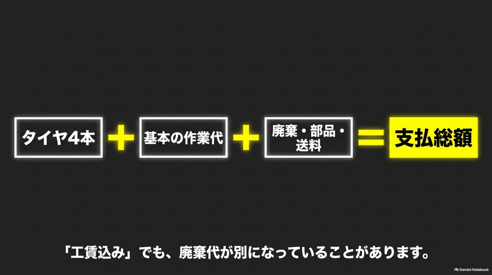 alphard-tire-set-cost-08-total-cost タイヤ4本、基本作業代、廃棄・部品・送料を加えて支払総額を考える計算図