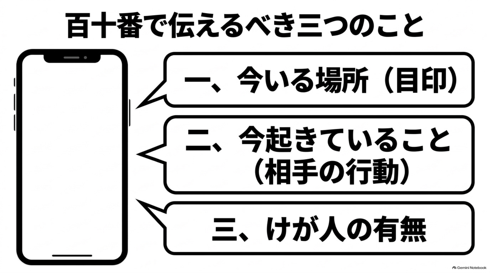 alphard-zokugari-police-call-information 110番で伝える三つの情報として、今いる場所、相手の行動、けが人の有無を示した図