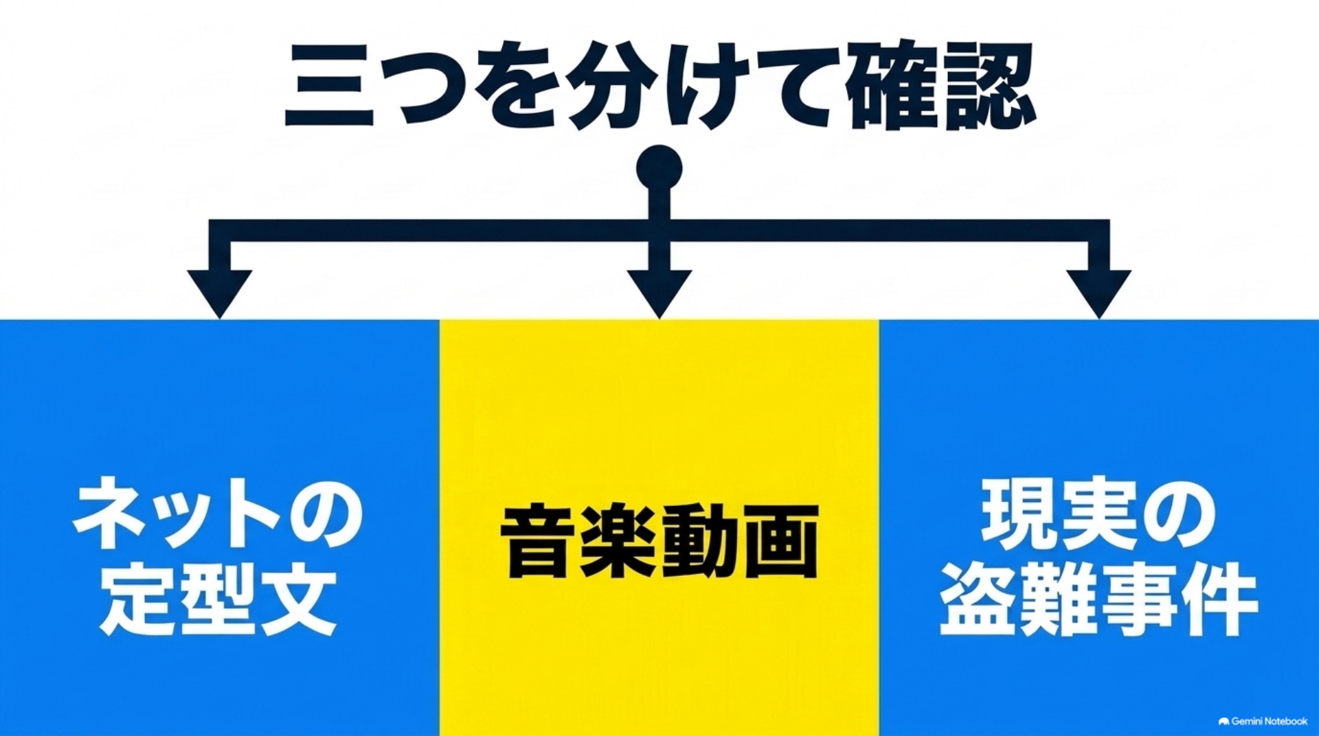 zankure-alphard-song-meme-and-theft ネットの定型文、音楽動画、現実の盗難事件を分ける図