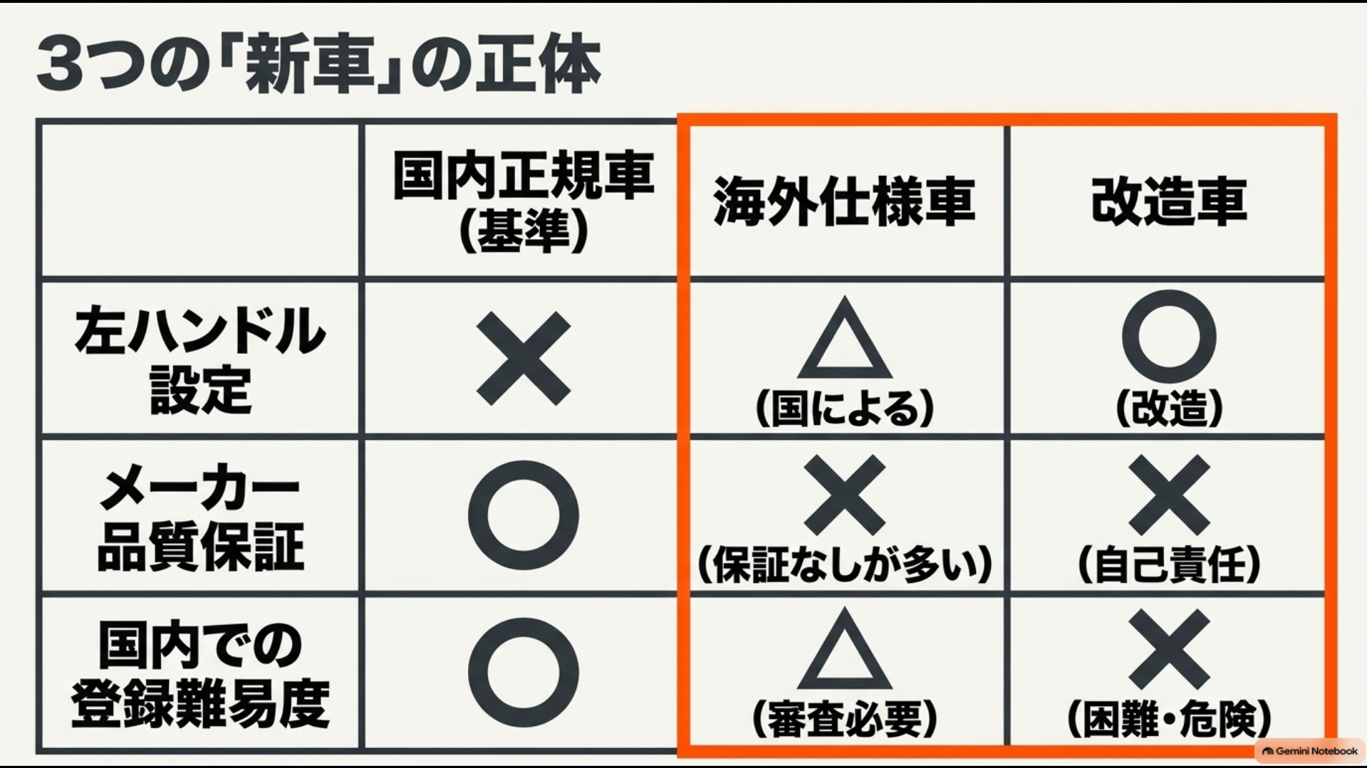 国内正規車と海外仕様車と左ハンドル改造車の違いを比較した表