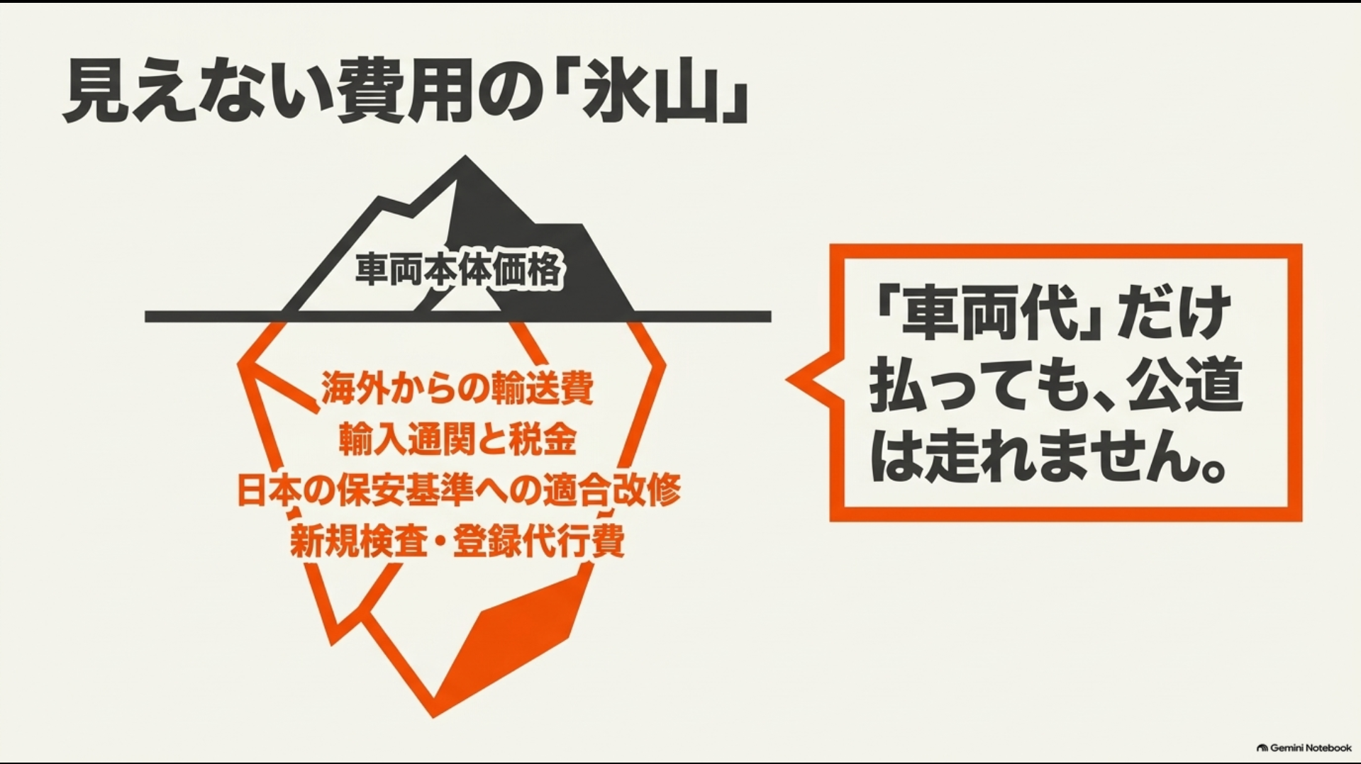 アルファードの並行輸入で車両代以外に輸送費や税金や登録費用がかかるイメージ