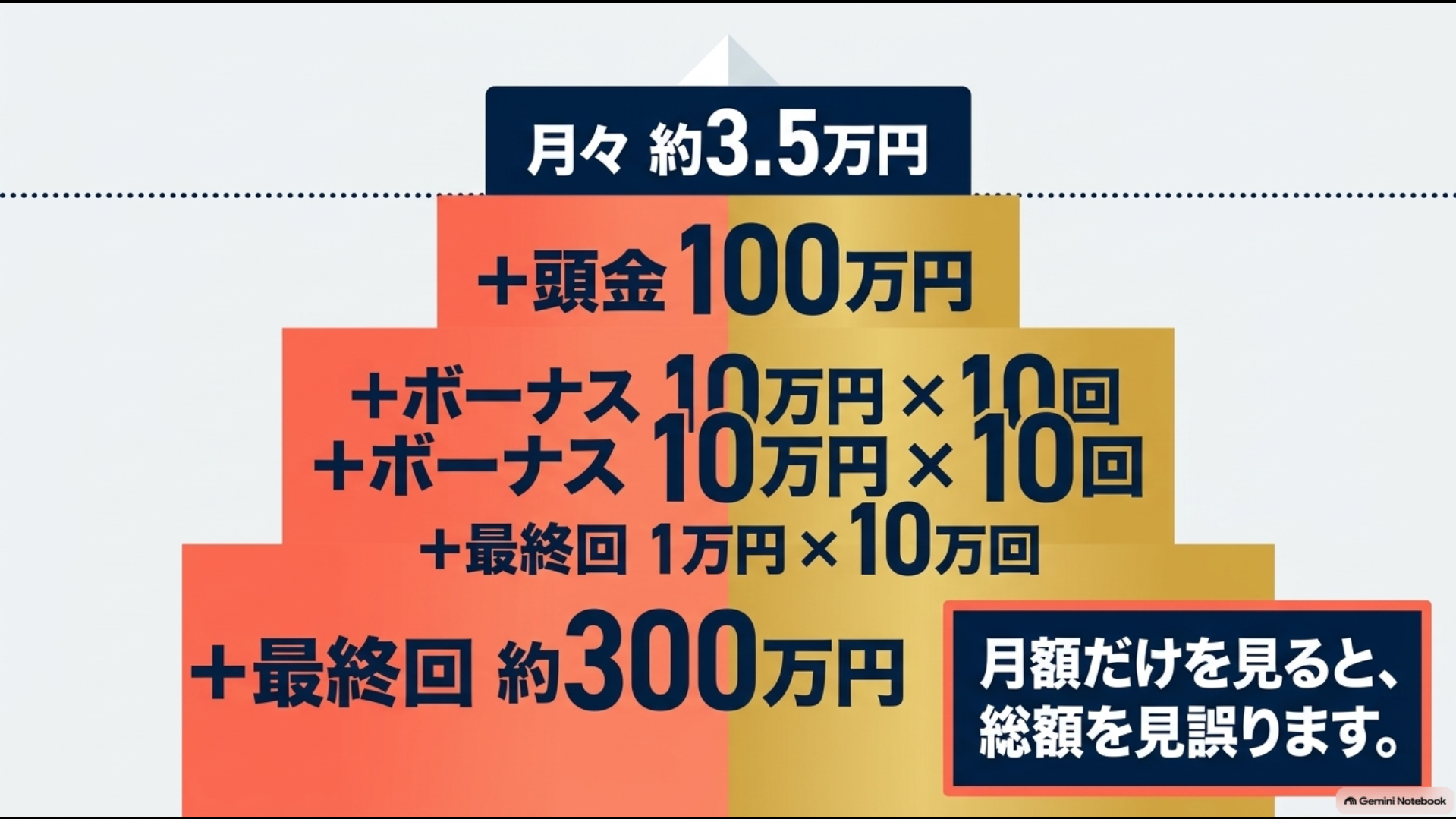 アルファード残クレの月々約3万5千円に頭金・ボーナス払い・最終回支払いが加わる例