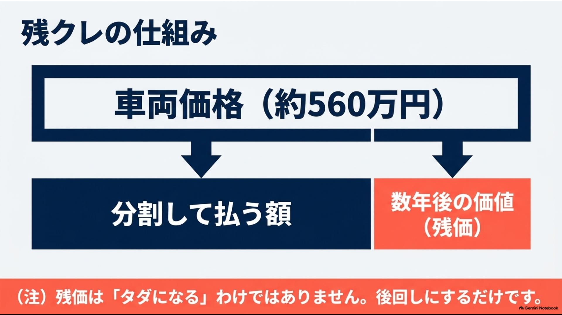 アルファードの車両価格から残価を据え置き残りを分割して支払う残クレの仕組み