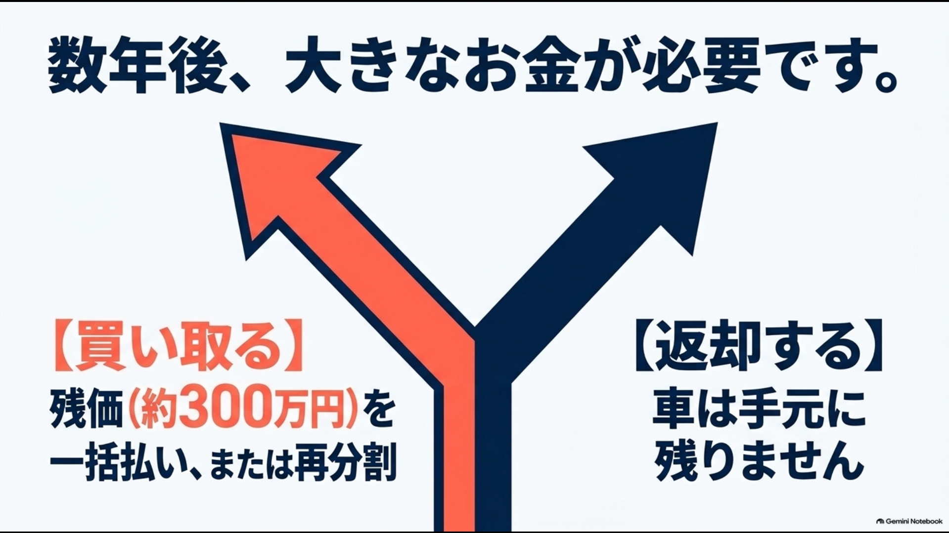 アルファード残クレ満了時に残価を支払って買い取る場合と車を返却する場合の違い