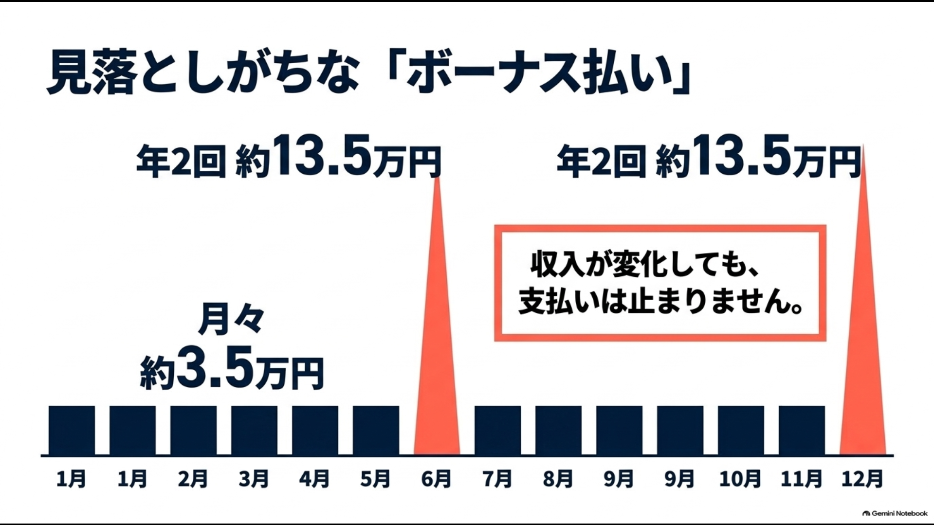 アルファード残クレで通常月の支払いに加えてボーナス加算が発生するイメージ