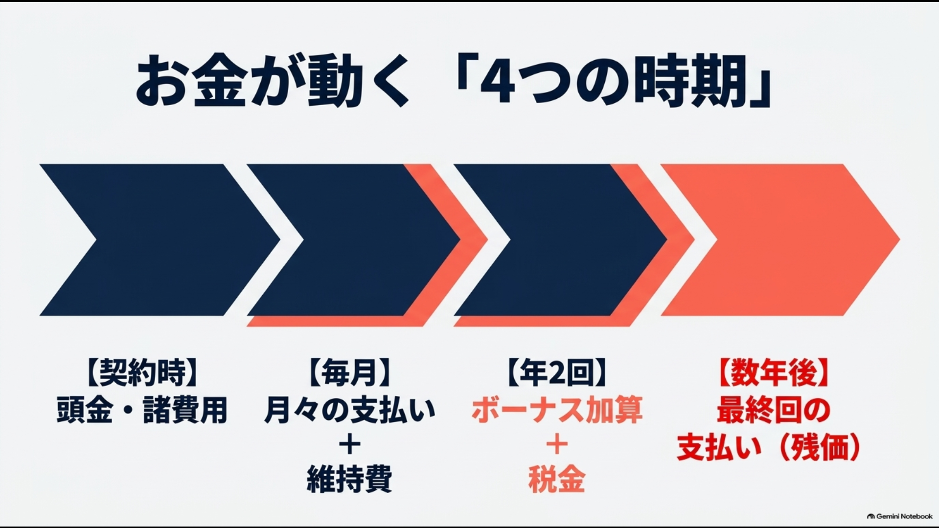 アルファード残クレで契約時・毎月・特定月・満了時に発生する支払いを整理した図