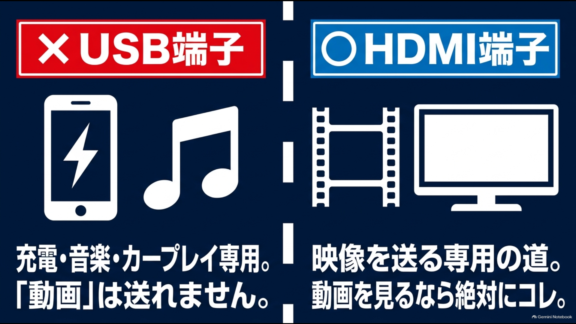 アルファードでUSB端子とHDMI端子の役割の違いを示した図