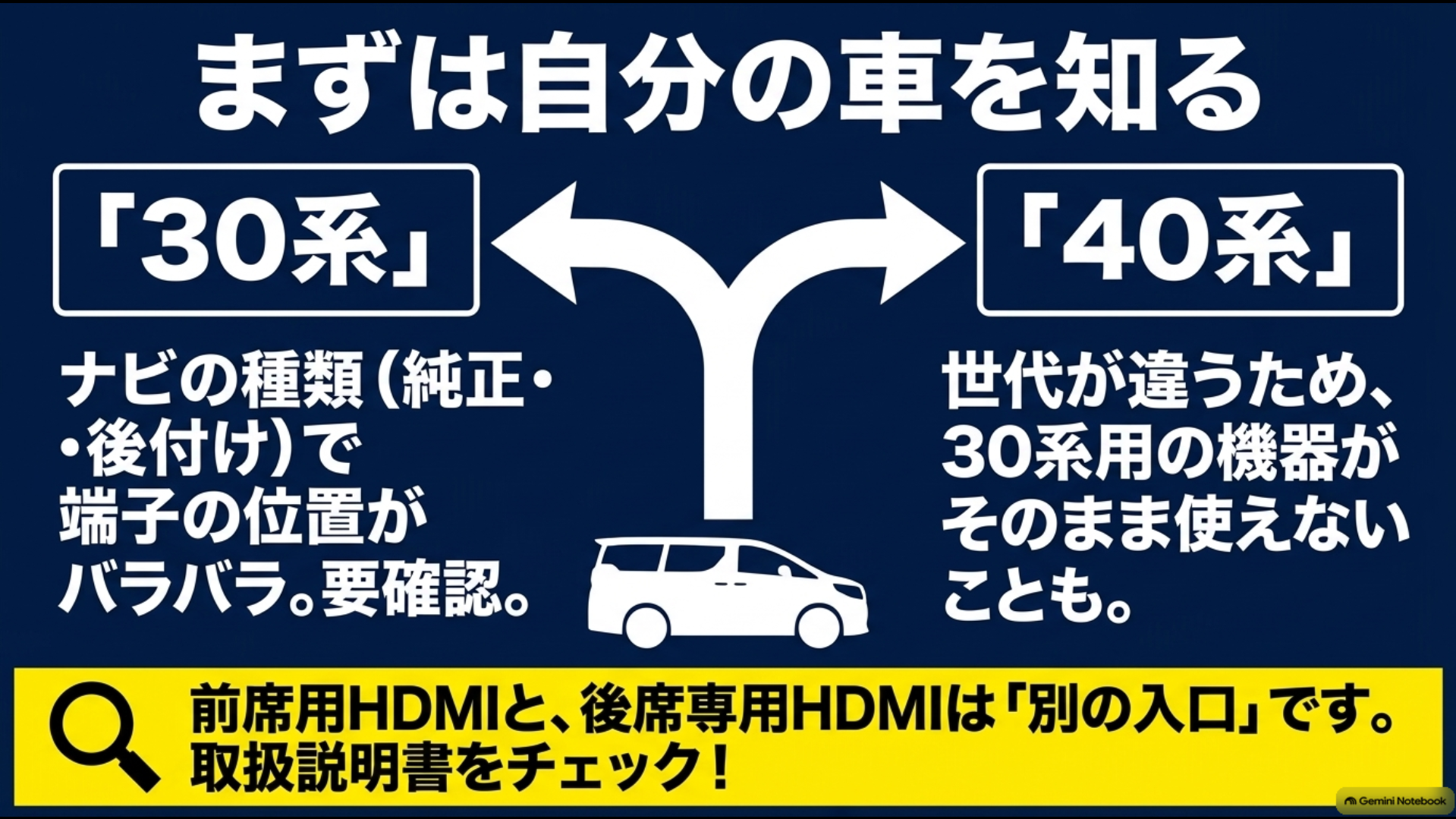 アルファード30系と40系でナビやHDMI端子などの動画接続条件が異なることを示した図