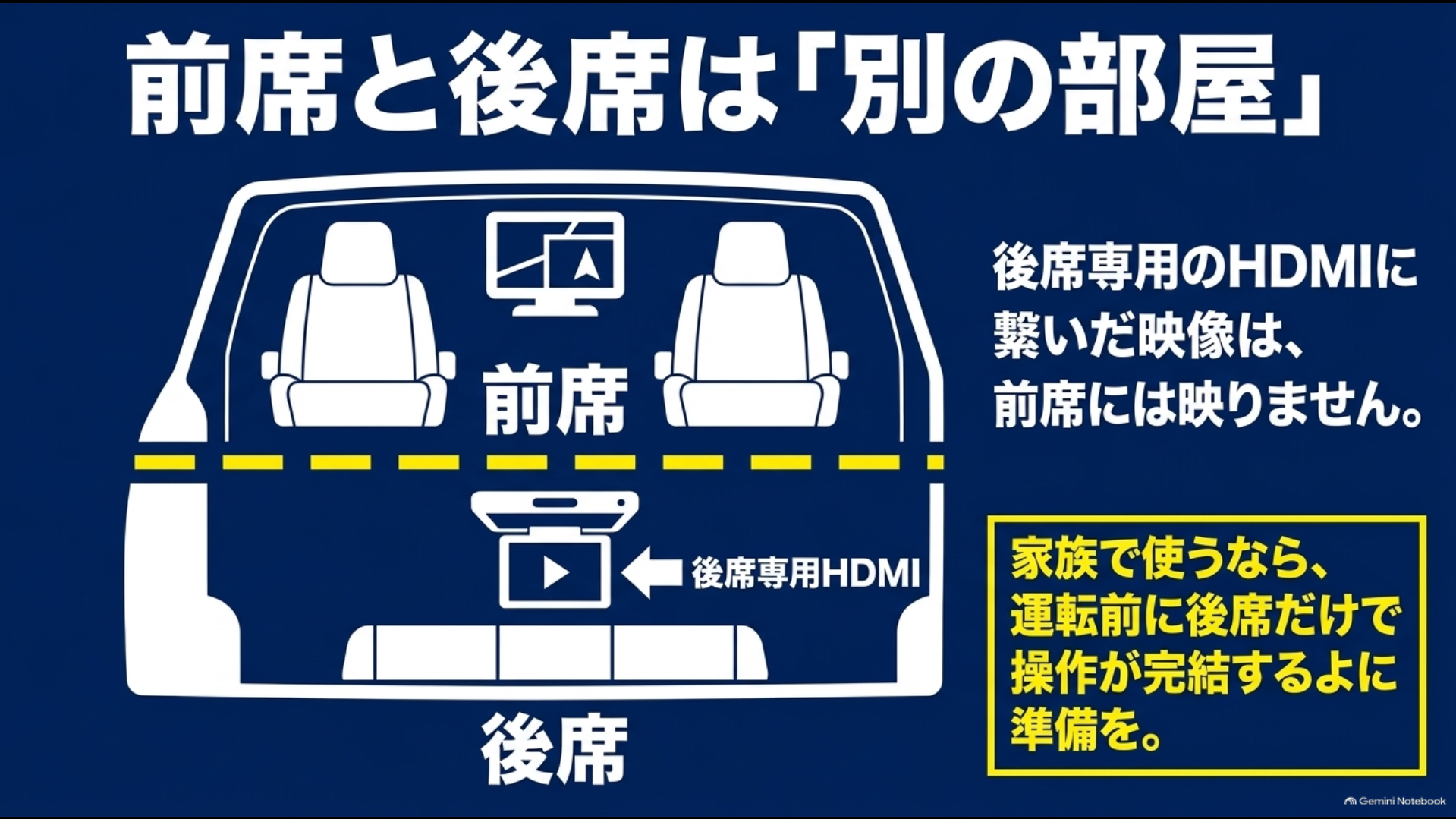アルファードの前席用HDMIと後席専用HDMIでは映像の表示先が異なることを示した図