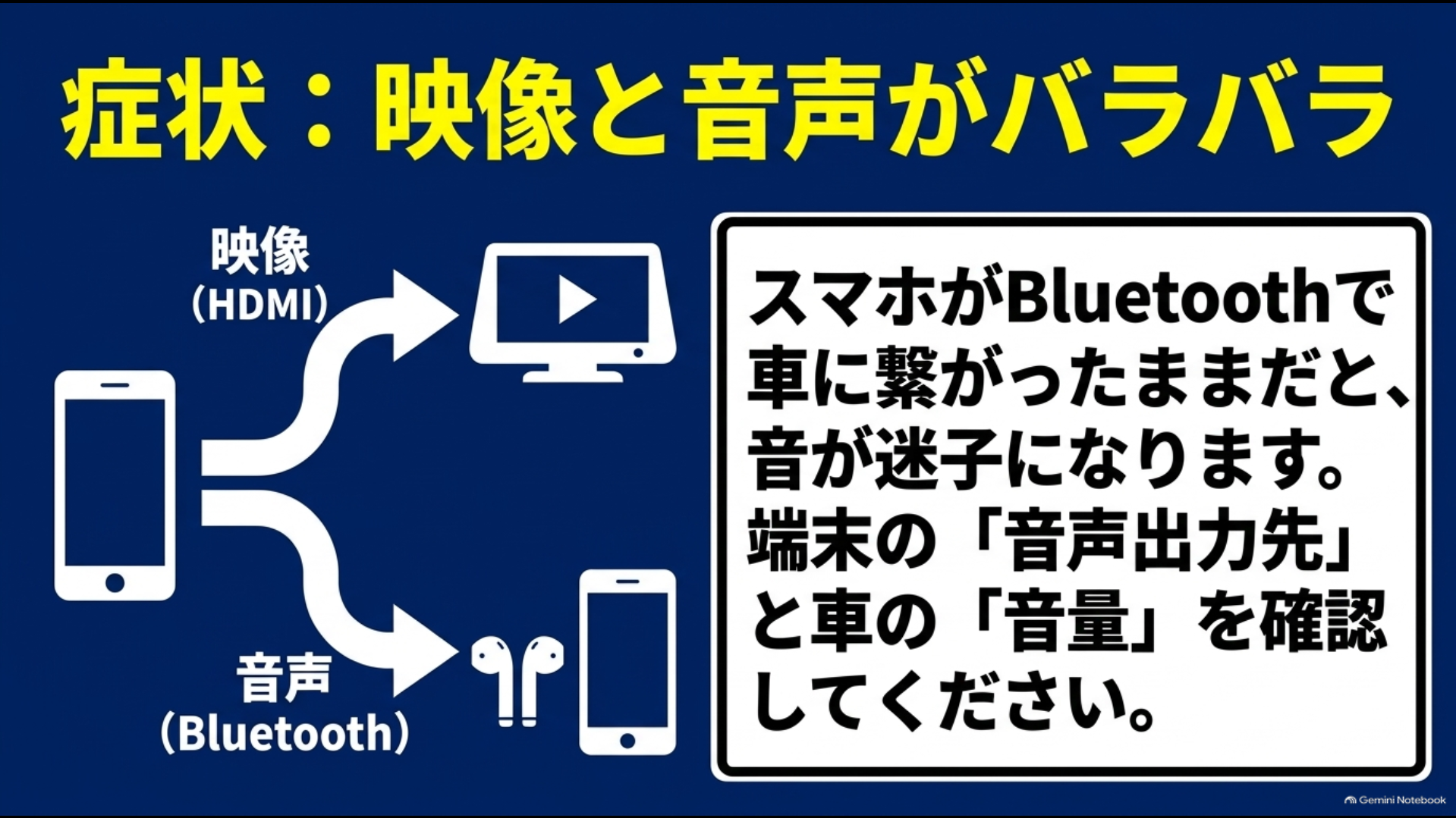 アルファードでHDMI映像とBluetooth音声が別の出力先になる場合を示した図
