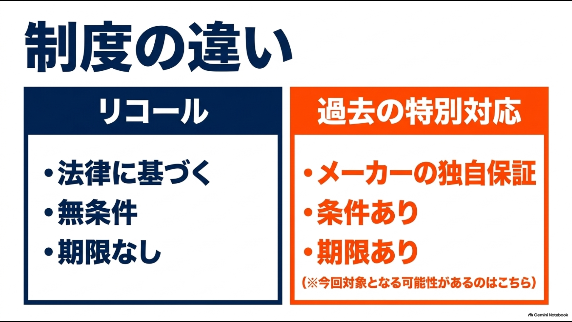 リコールとメーカーの過去の特別対応の違いを比較したスライド