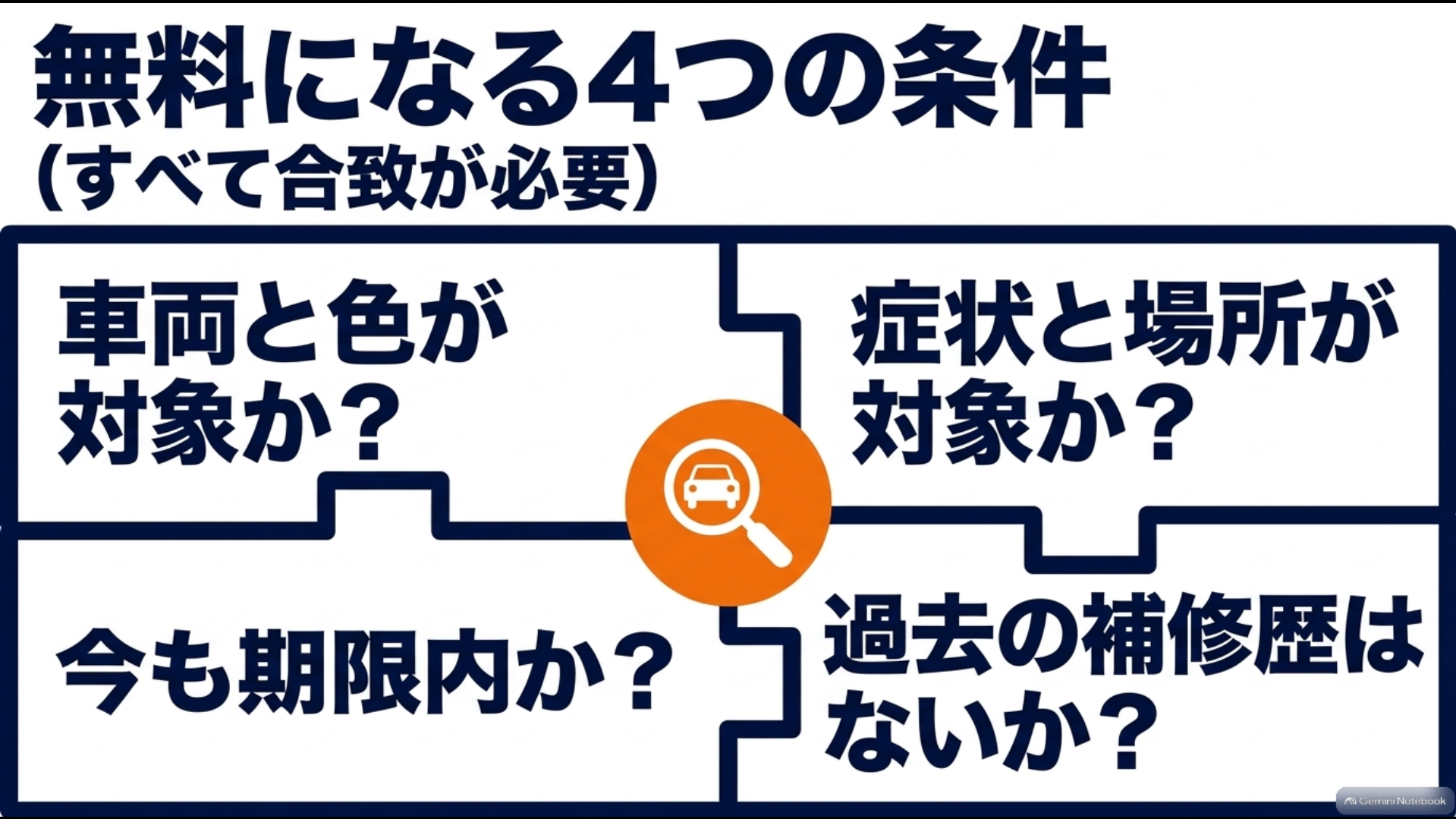 無料修理の確認に必要な車両と色・症状と場所・期限・補修歴の4条件