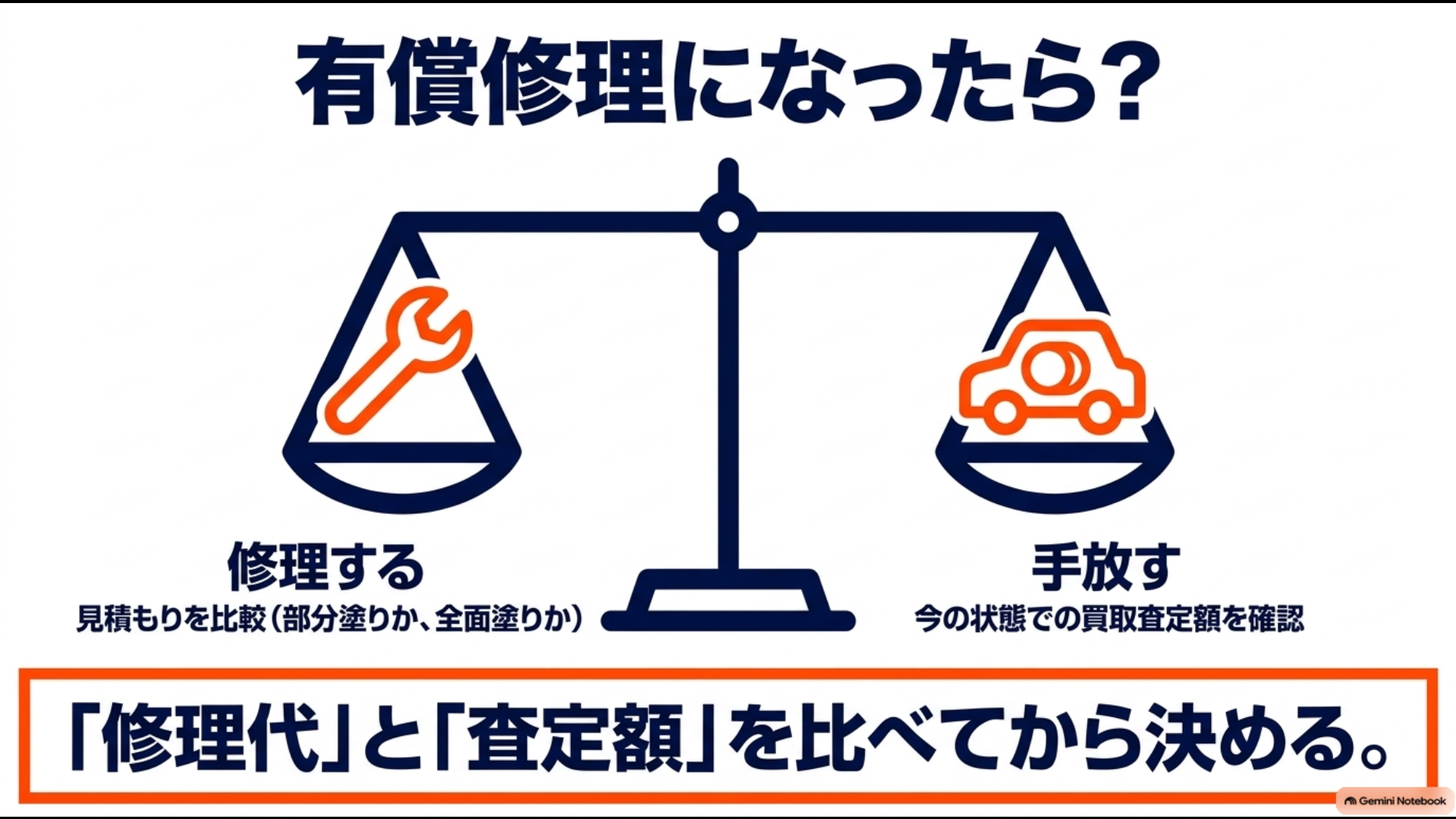 有償修理になった場合に修理代と現状査定額を比較する判断イメージ