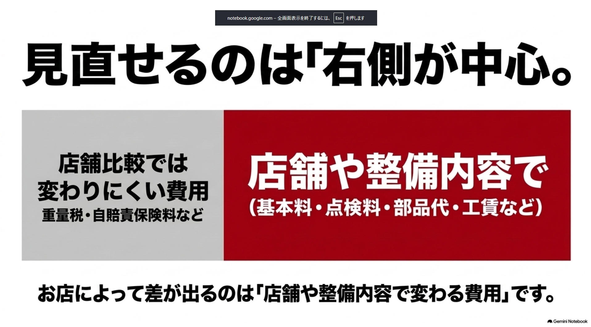 車検費用を店舗比較で変わりにくい費用と店舗や整備内容で変わる費用に分けた図