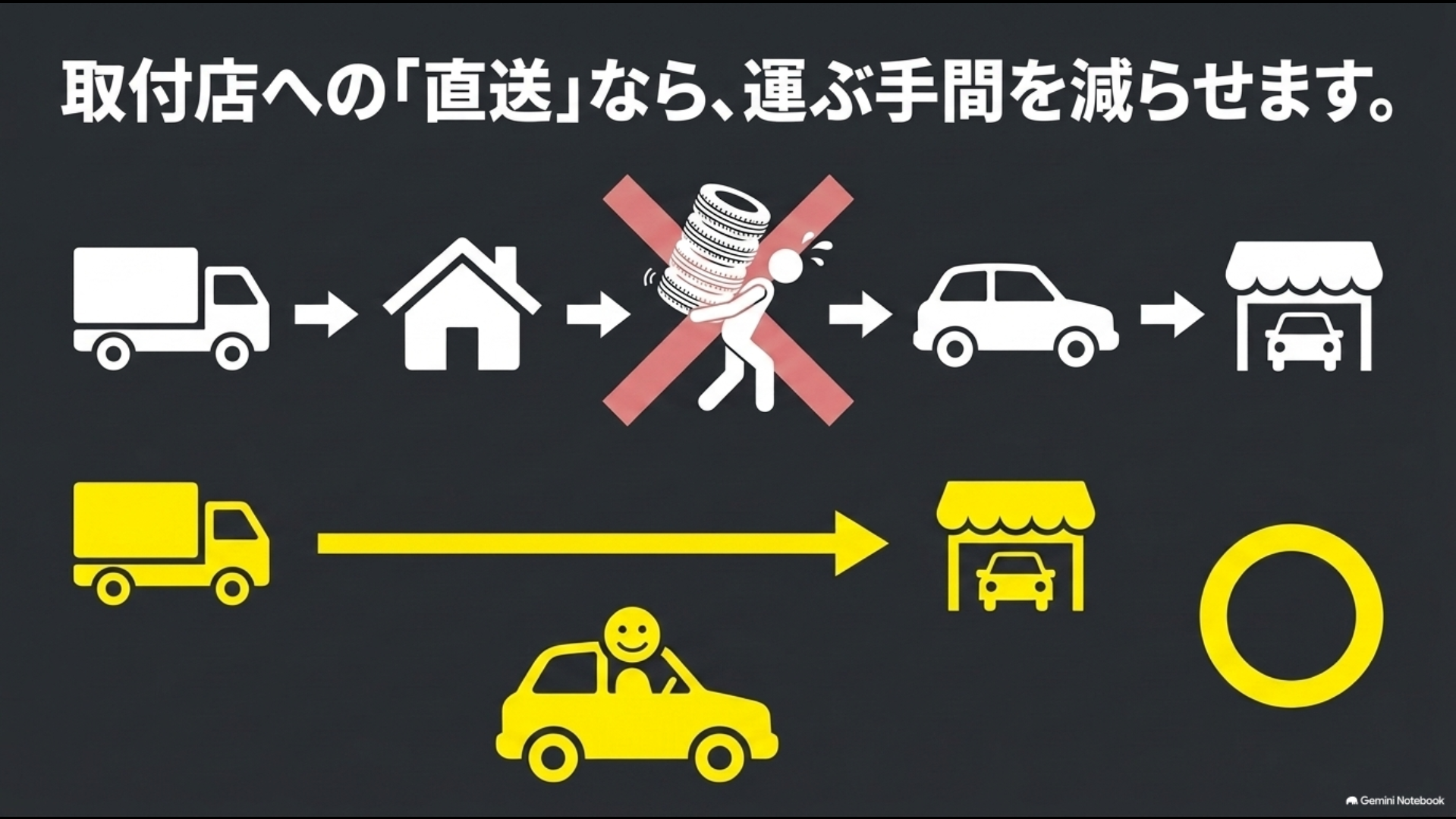 ネットで購入したタイヤを取付店へ直送して自宅から運ぶ手間を減らす流れ