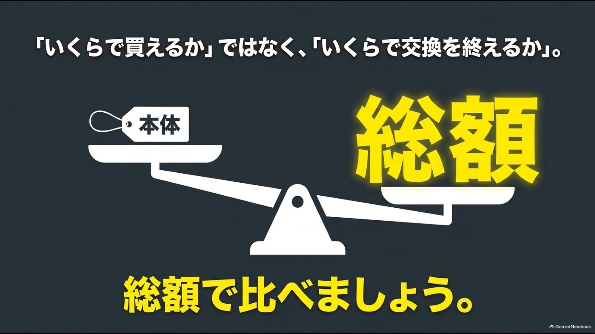 タイヤは本体価格ではなく交換を終えるまでの総額で比較することを示した図