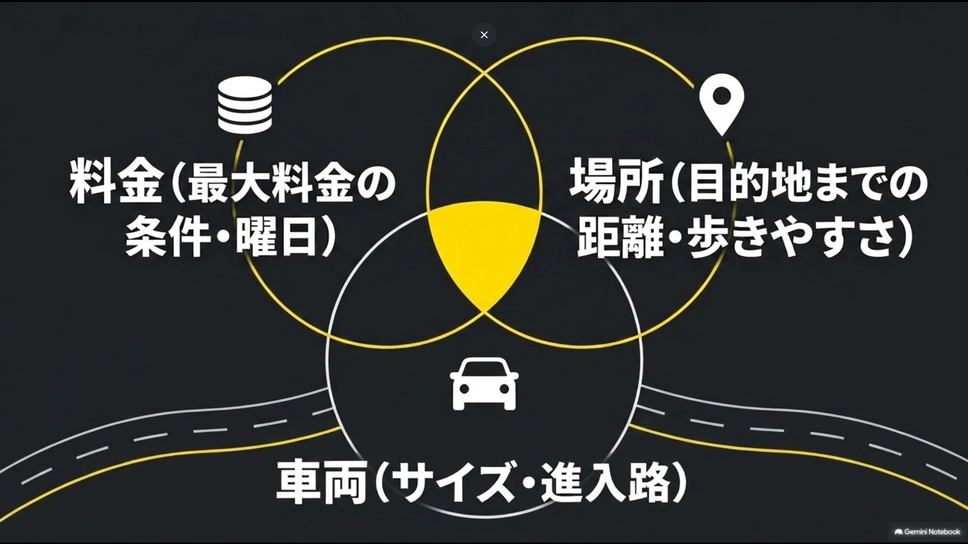 駐車場選びで確認したい料金・目的地までの距離・車両サイズと進入路の3つのポイント