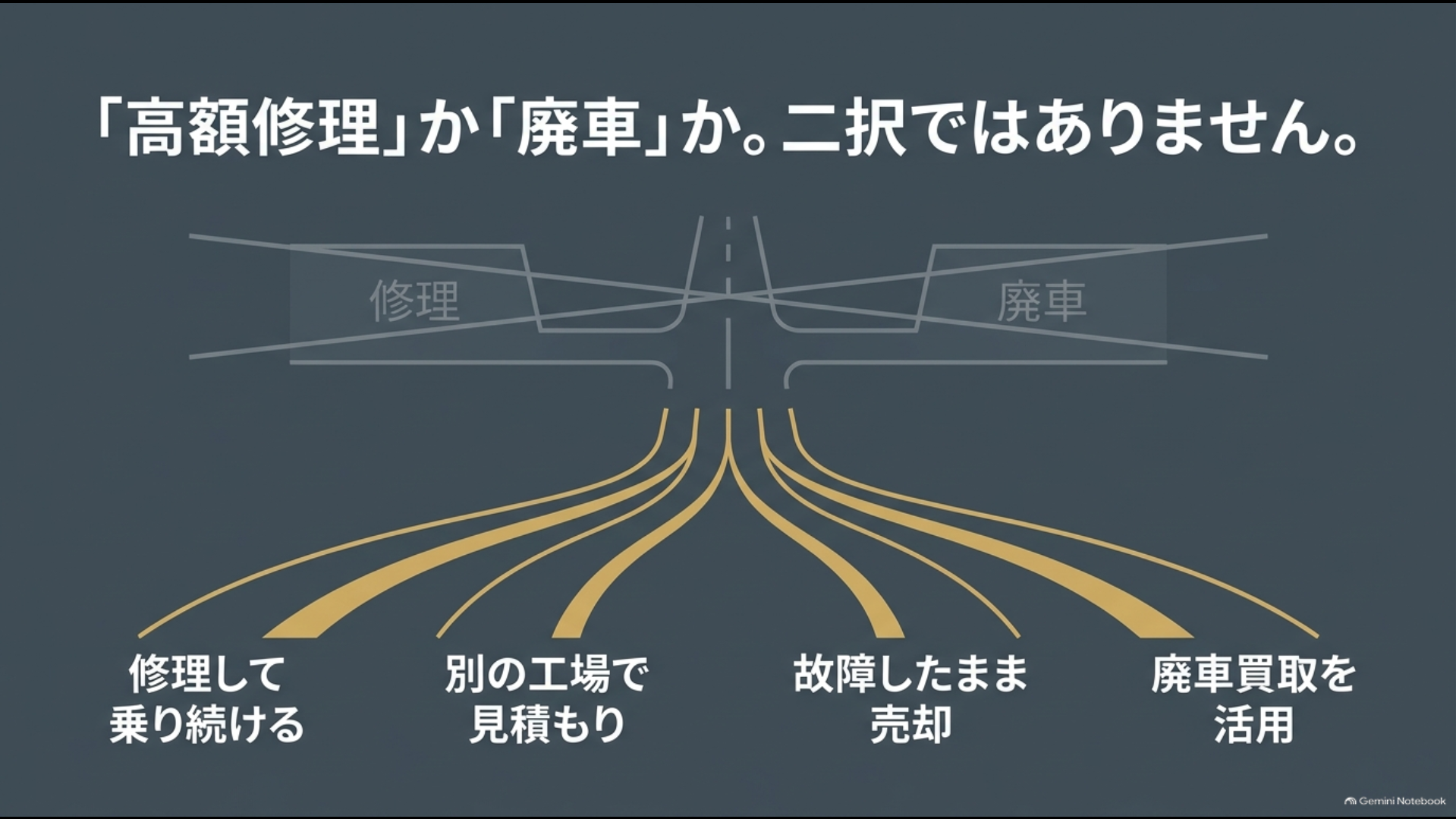 高額修理では修理・別の工場で見積もり・故障したまま売却・廃車買取などの選択肢がある