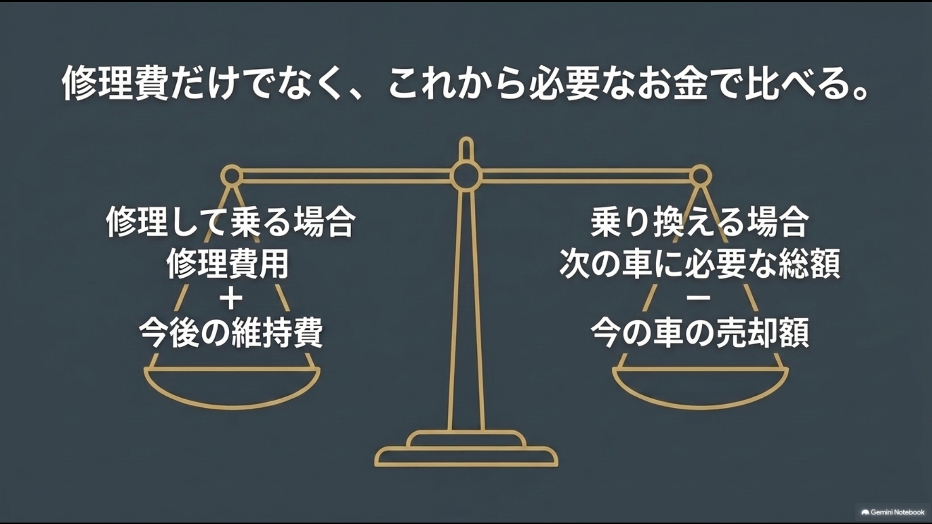 修理して乗る場合の修理費用と今後の維持費を乗り換え費用から現在の車の売却額を引いた金額と比較