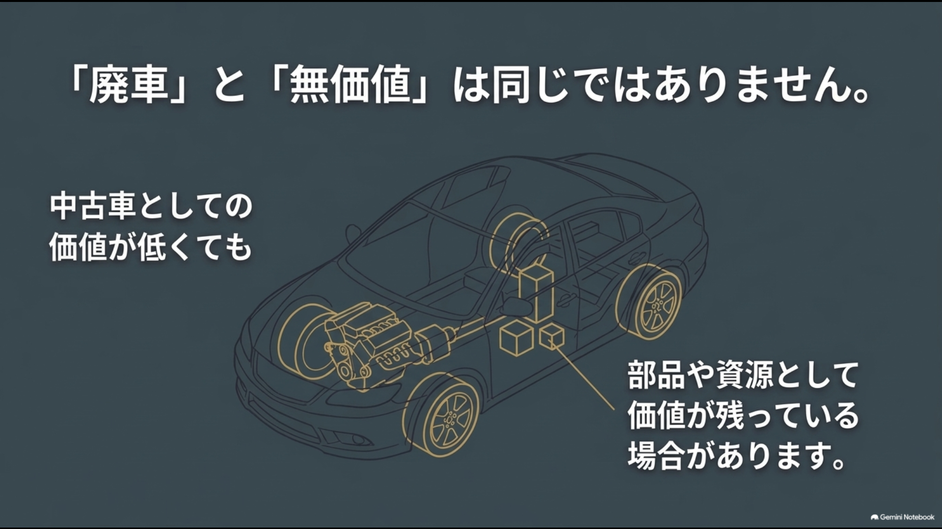廃車でも中古車としての価値が低いだけで部品や資源として価値が残る場合があることを示す図
