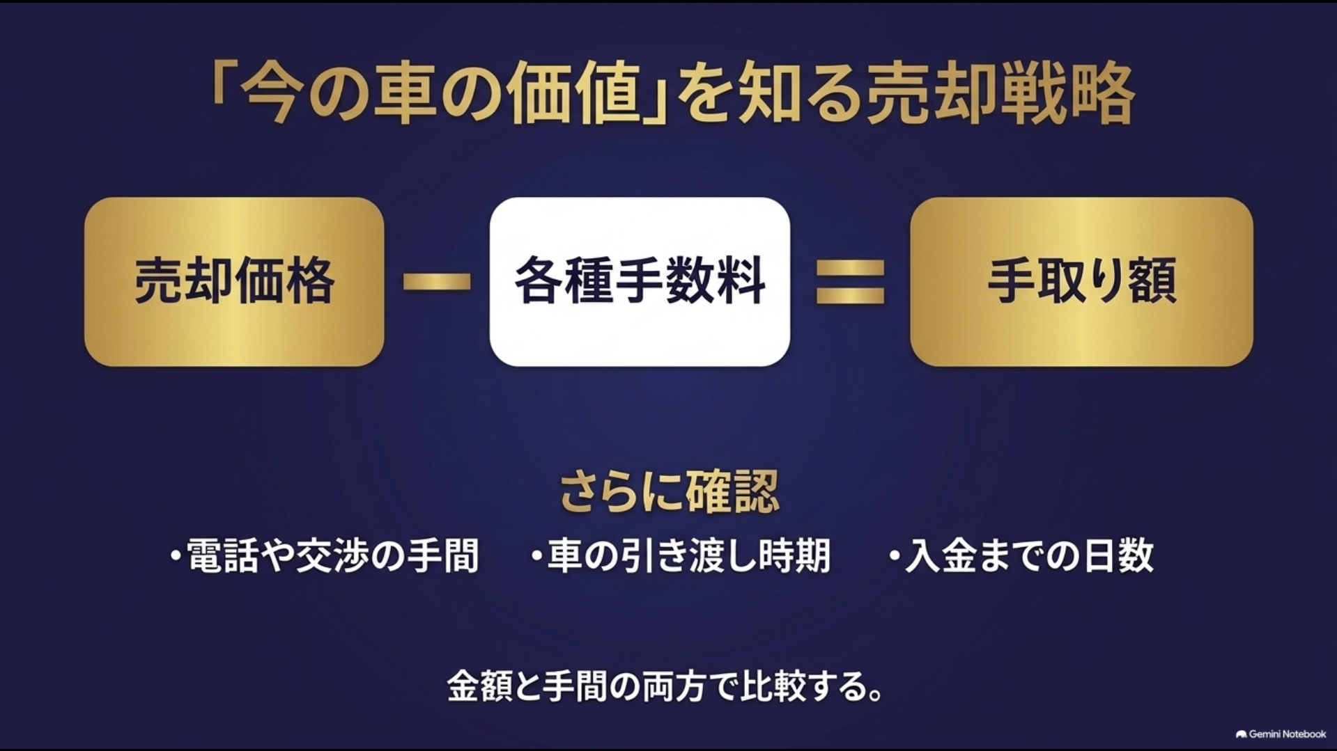 車の売却価格から各種手数料を引いた手取り額と電話対応・引き渡し時期・入金日数を比較する図