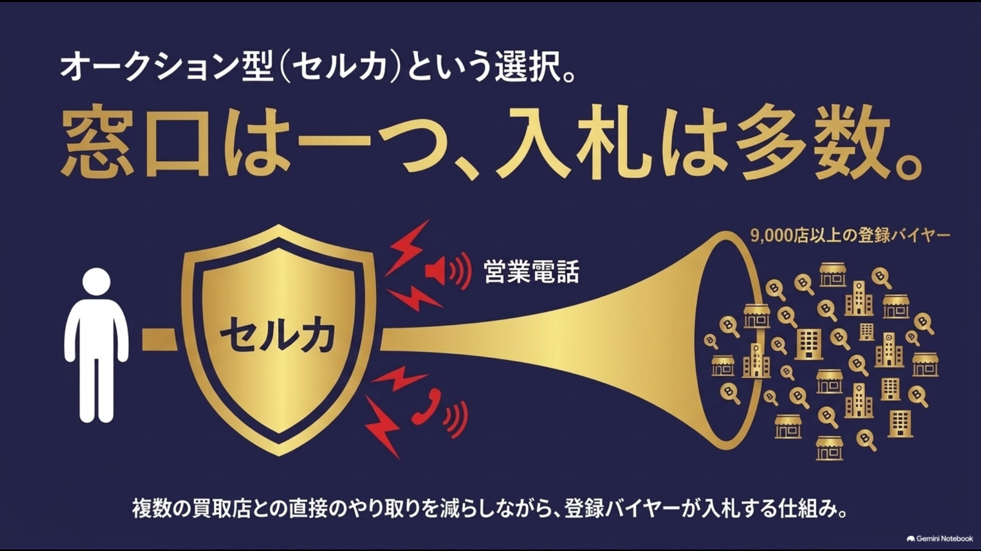 セルカを窓口にして複数の買取店との直接のやり取りを減らし登録バイヤーから入札を受ける仕組み