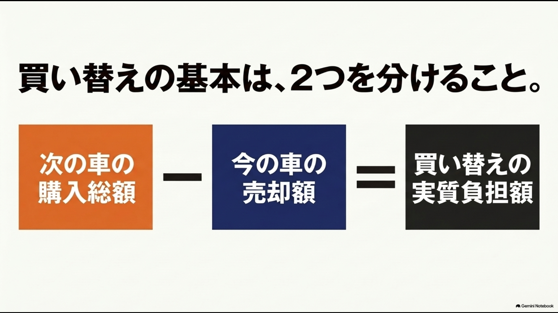 次の車の購入総額から今の車の売却額を引いて買い替えの実質負担額を考える図