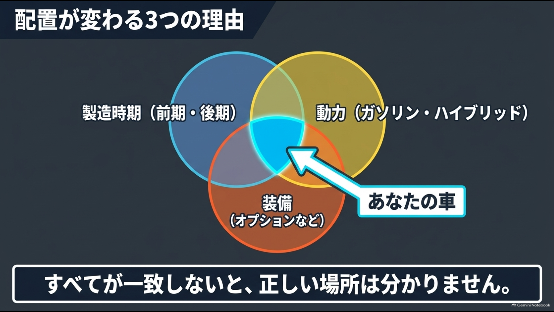 30系アルファードのヒューズ配置が製造時期・動力・装備によって変わることを示す図