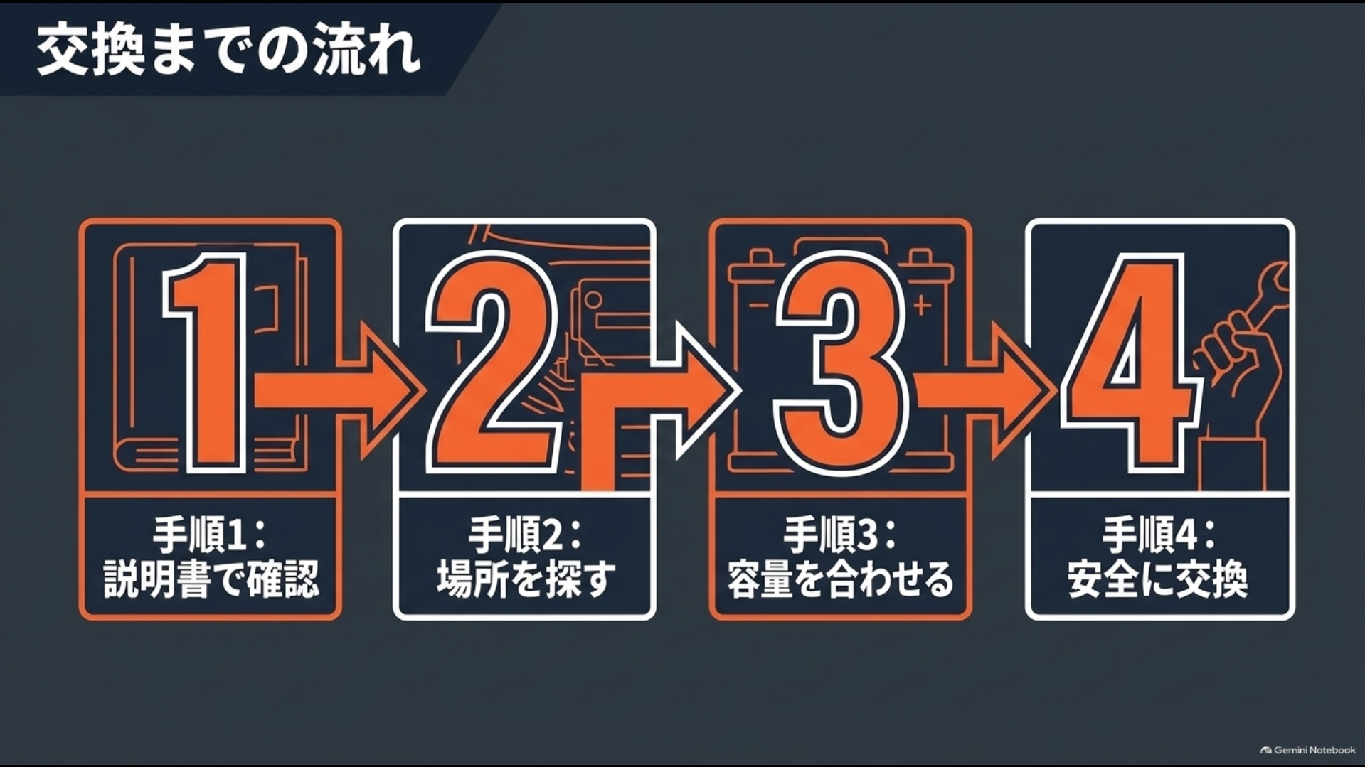 30系アルファードで説明書確認から場所・容量確認、安全なヒューズ交換までを示す4ステップ