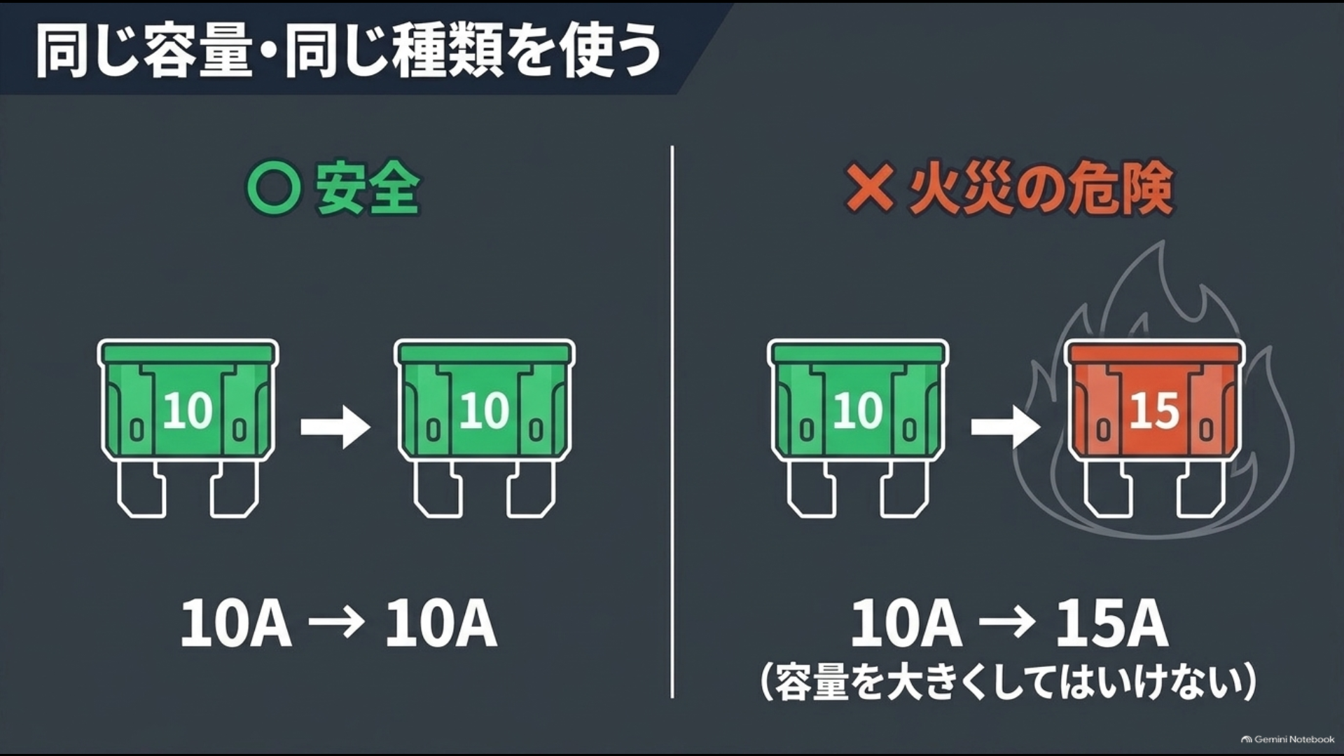 30系アルファードのヒューズ交換で10Aは10Aへ交換し15Aへ容量を上げない注意を示す図