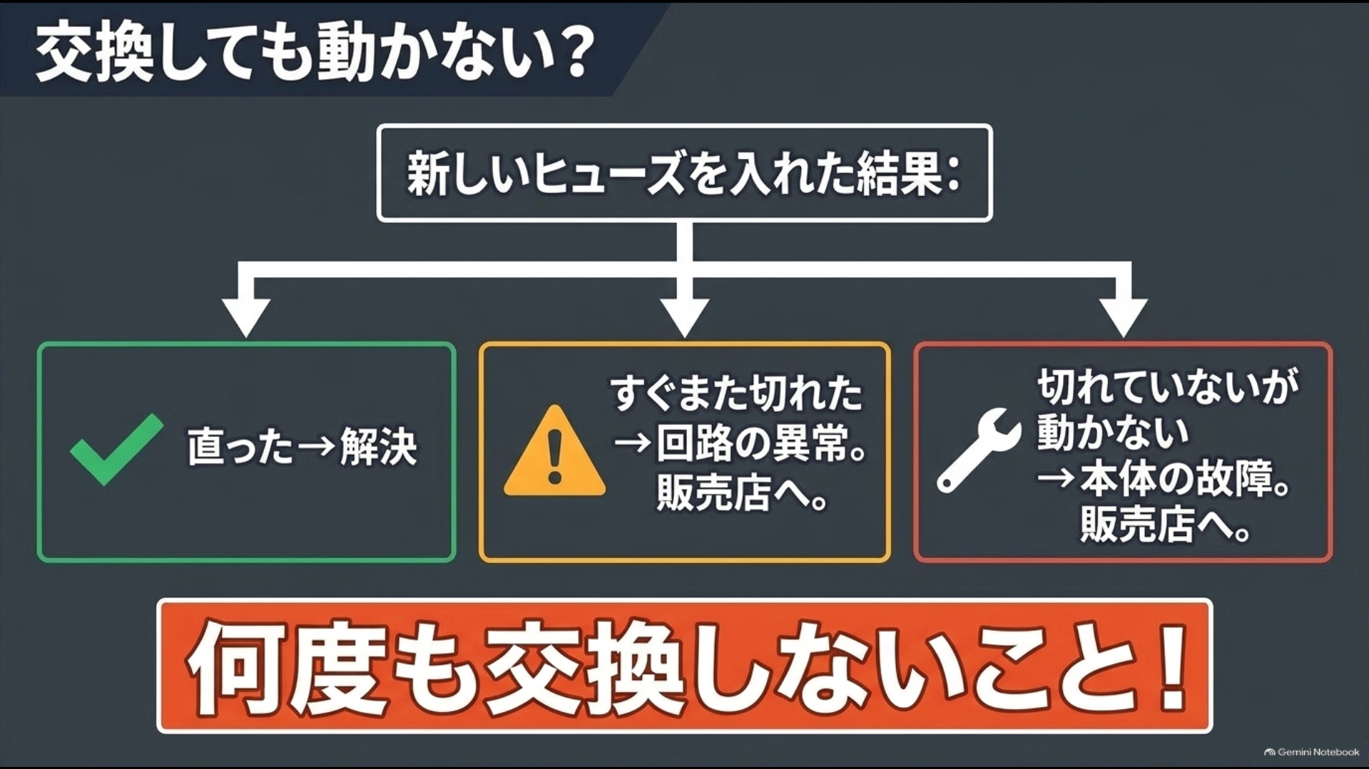 30系アルファードでヒューズ交換後に直る・再び切れる・動かない場合の判断を示す図